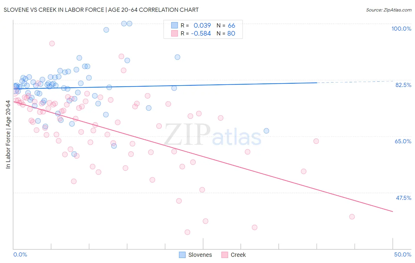 Slovene vs Creek In Labor Force | Age 20-64