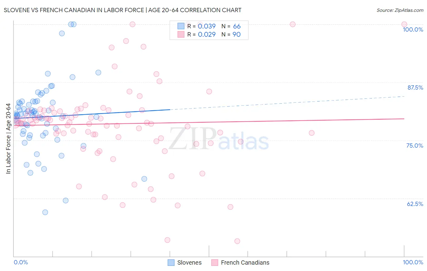 Slovene vs French Canadian In Labor Force | Age 20-64