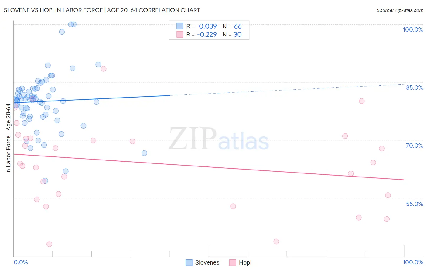 Slovene vs Hopi In Labor Force | Age 20-64