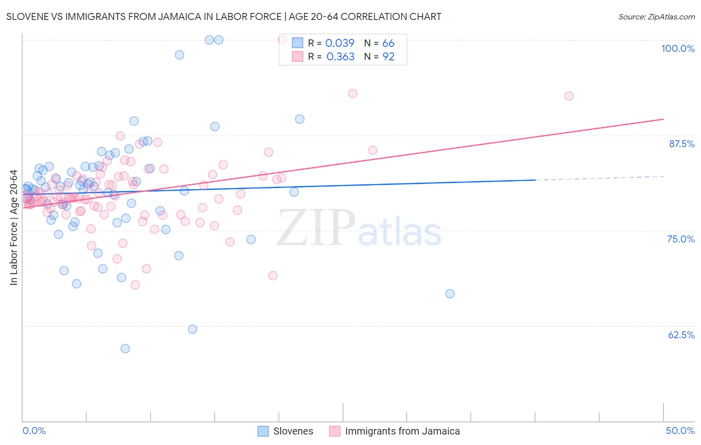 Slovene vs Immigrants from Jamaica In Labor Force | Age 20-64