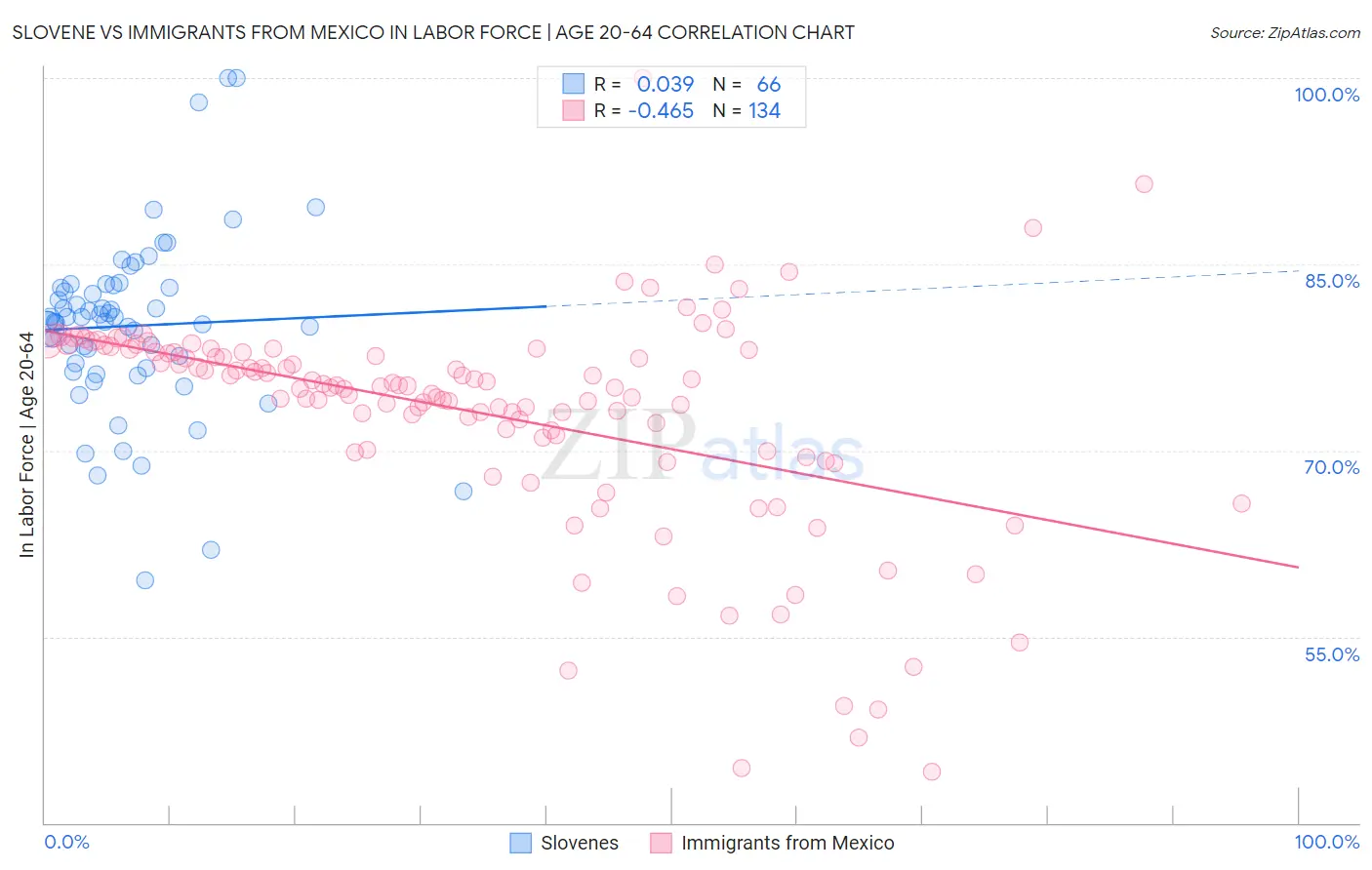 Slovene vs Immigrants from Mexico In Labor Force | Age 20-64