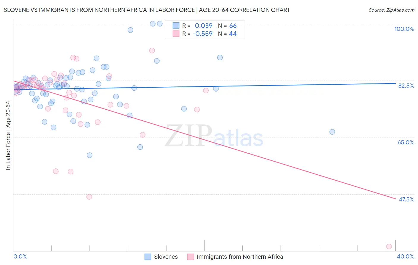 Slovene vs Immigrants from Northern Africa In Labor Force | Age 20-64