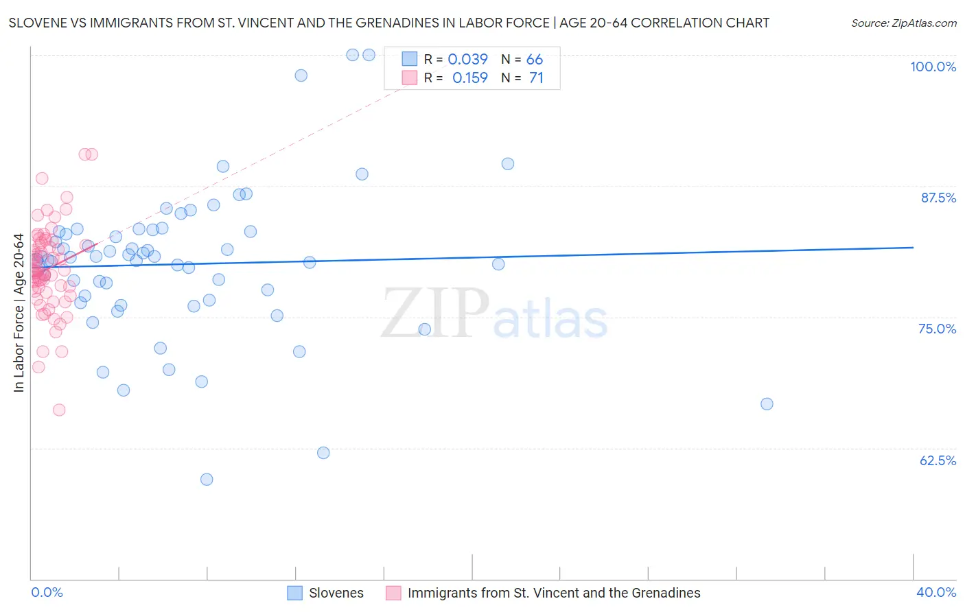 Slovene vs Immigrants from St. Vincent and the Grenadines In Labor Force | Age 20-64