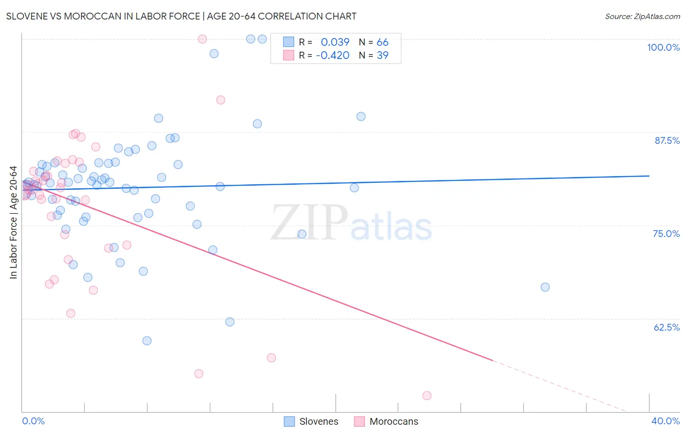 Slovene vs Moroccan In Labor Force | Age 20-64