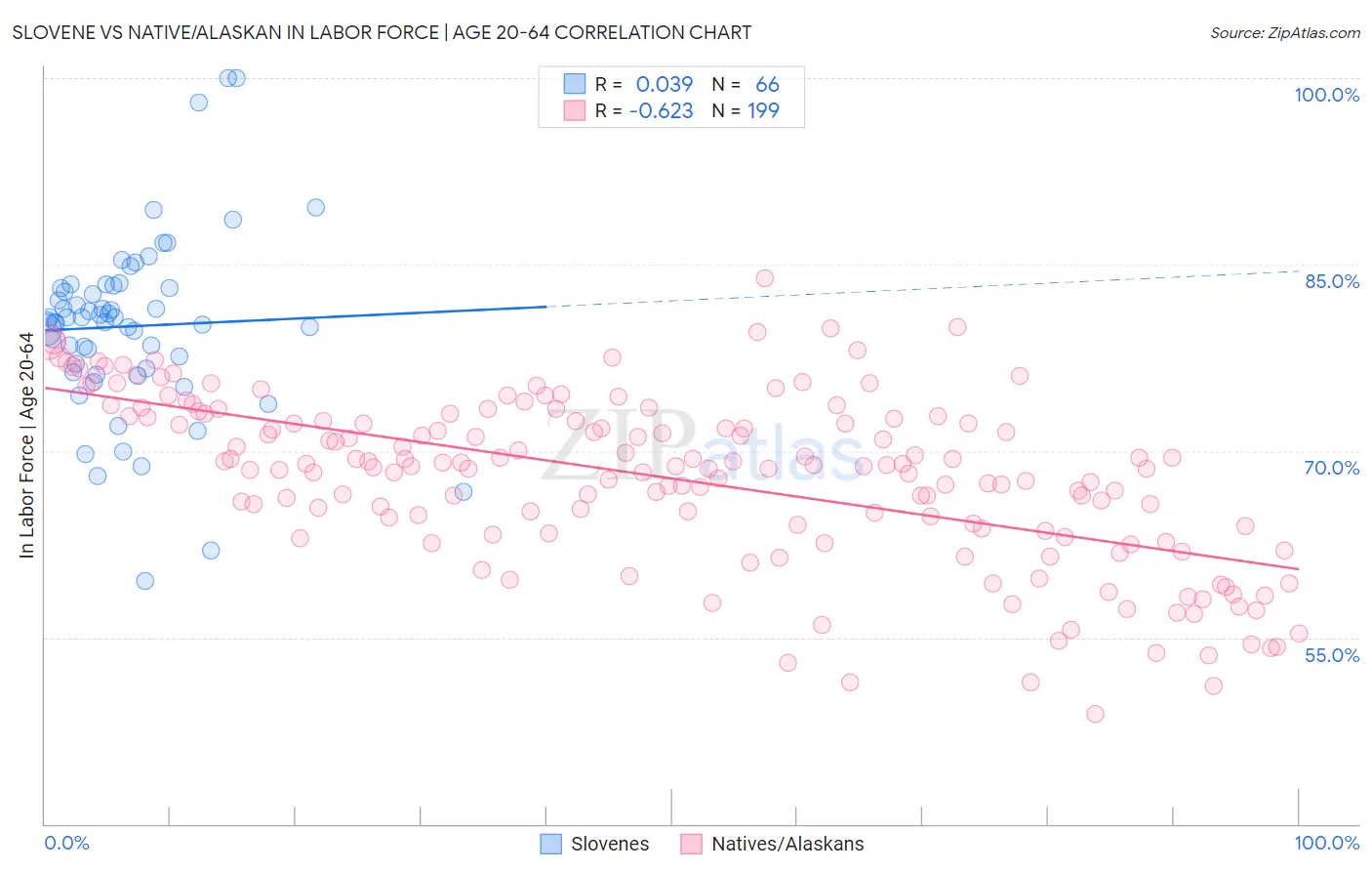 Slovene vs Native/Alaskan In Labor Force | Age 20-64