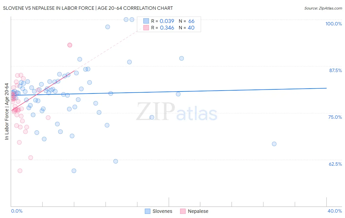 Slovene vs Nepalese In Labor Force | Age 20-64