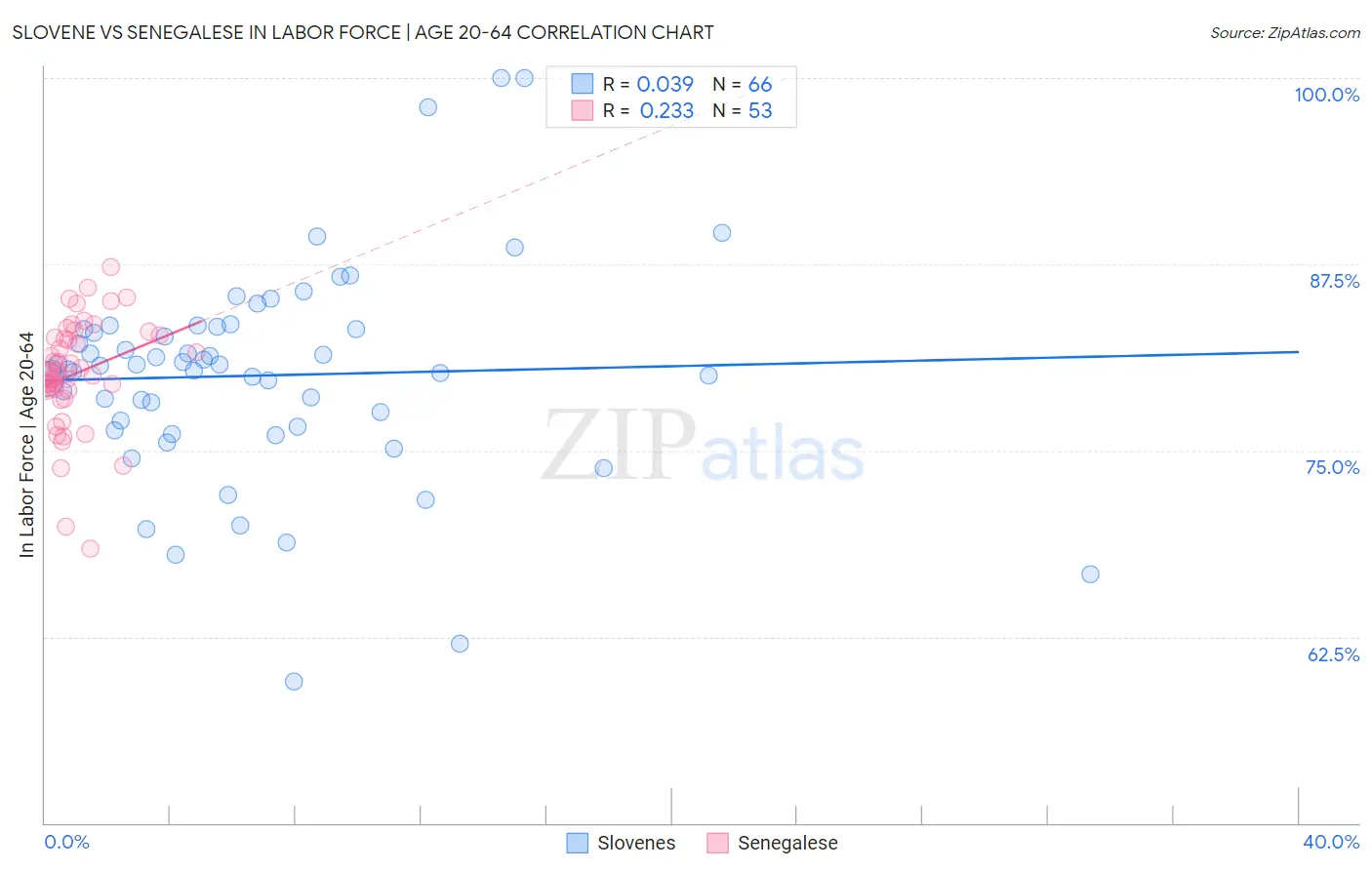 Slovene vs Senegalese In Labor Force | Age 20-64