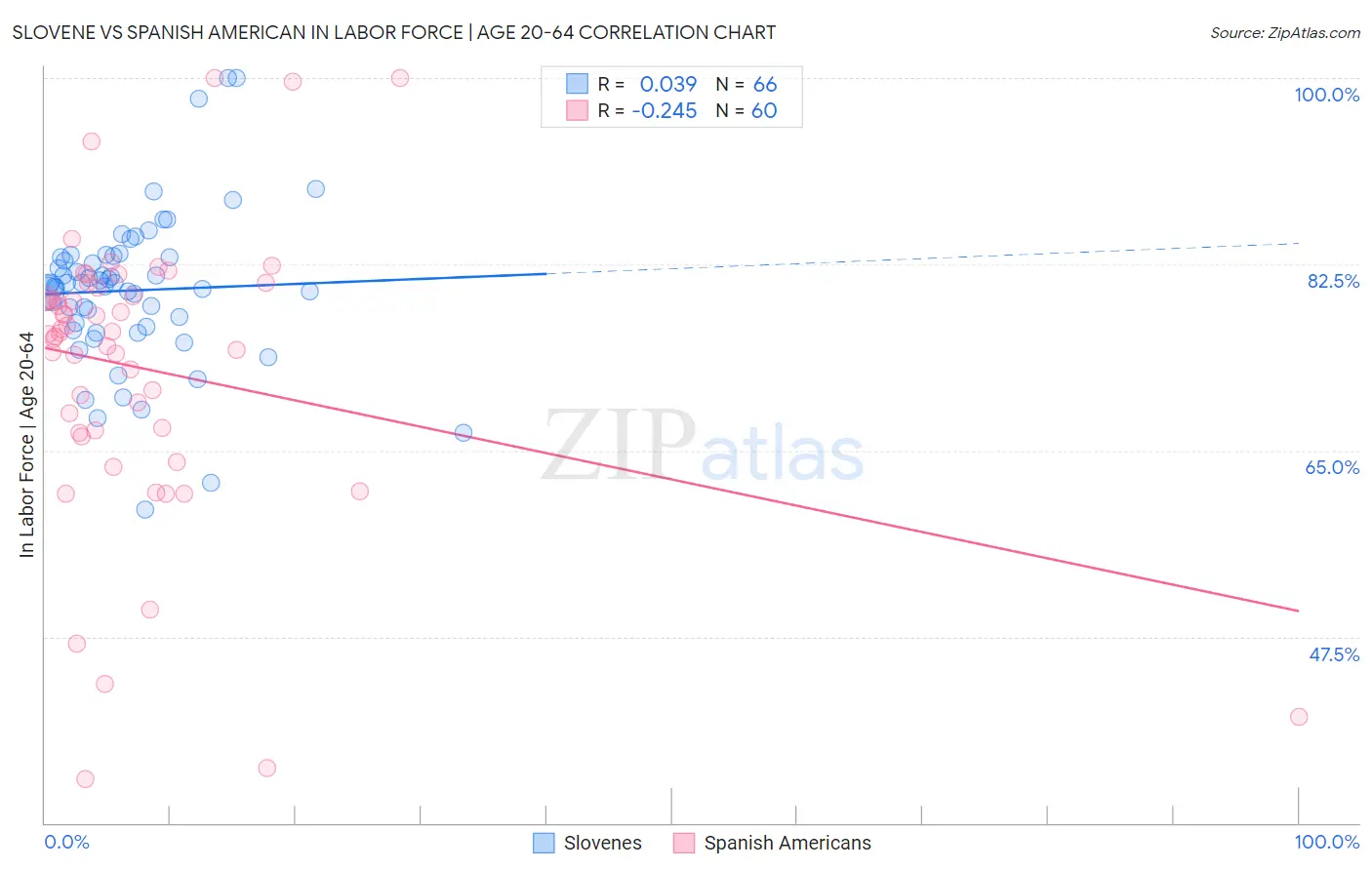 Slovene vs Spanish American In Labor Force | Age 20-64