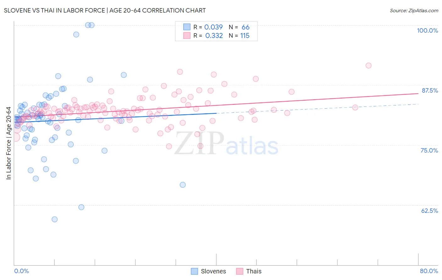 Slovene vs Thai In Labor Force | Age 20-64