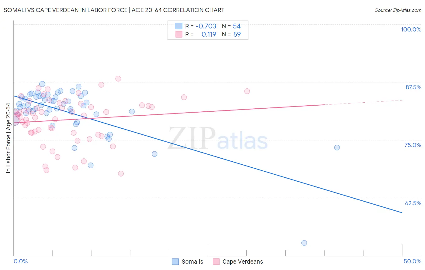 Somali vs Cape Verdean In Labor Force | Age 20-64