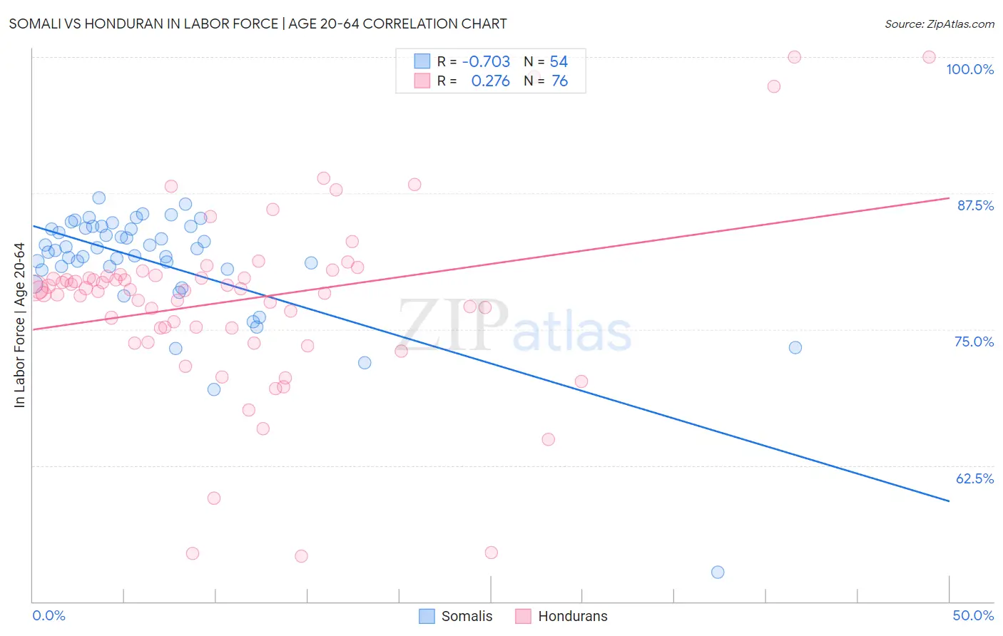 Somali vs Honduran In Labor Force | Age 20-64