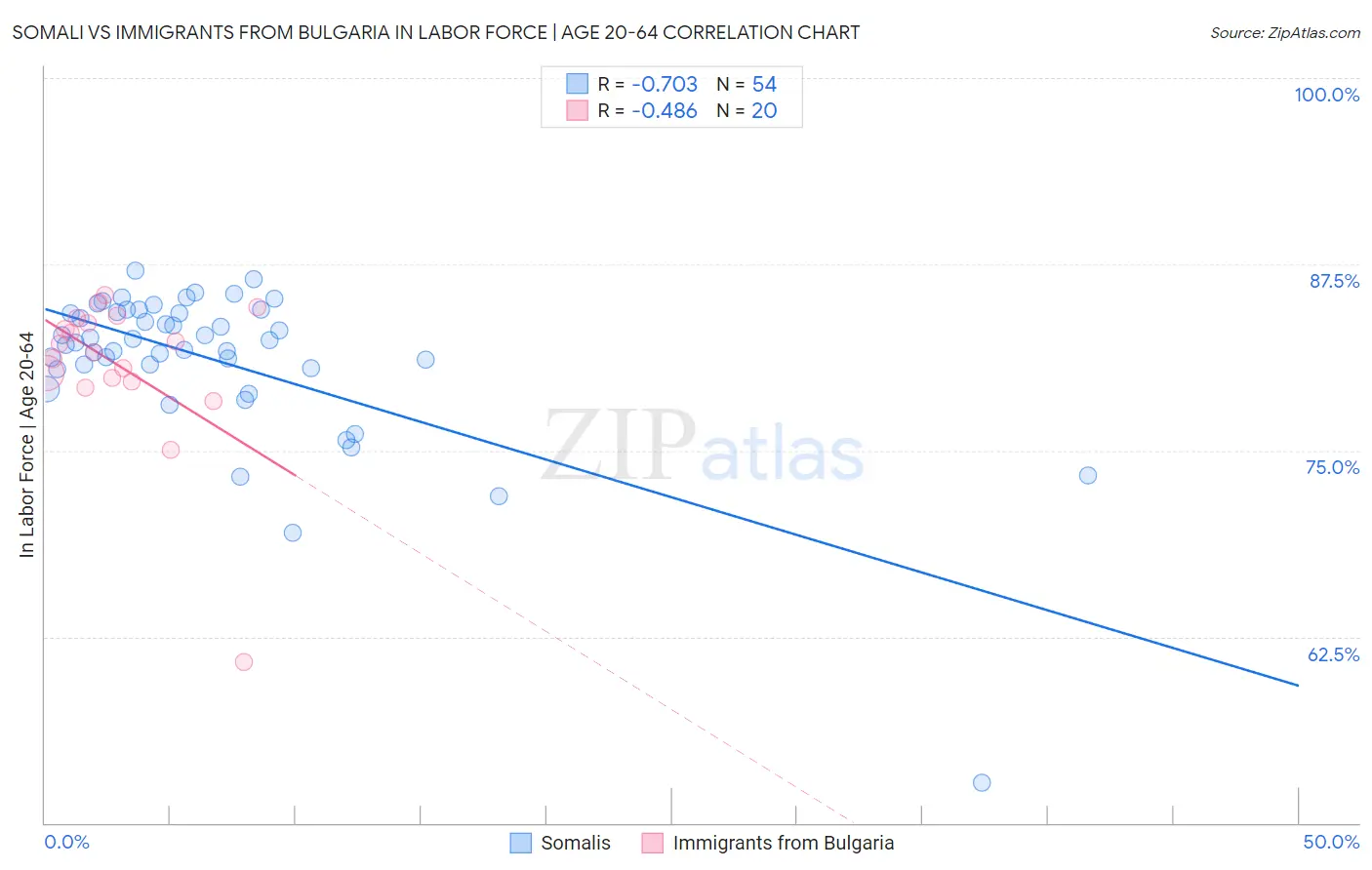 Somali vs Immigrants from Bulgaria In Labor Force | Age 20-64