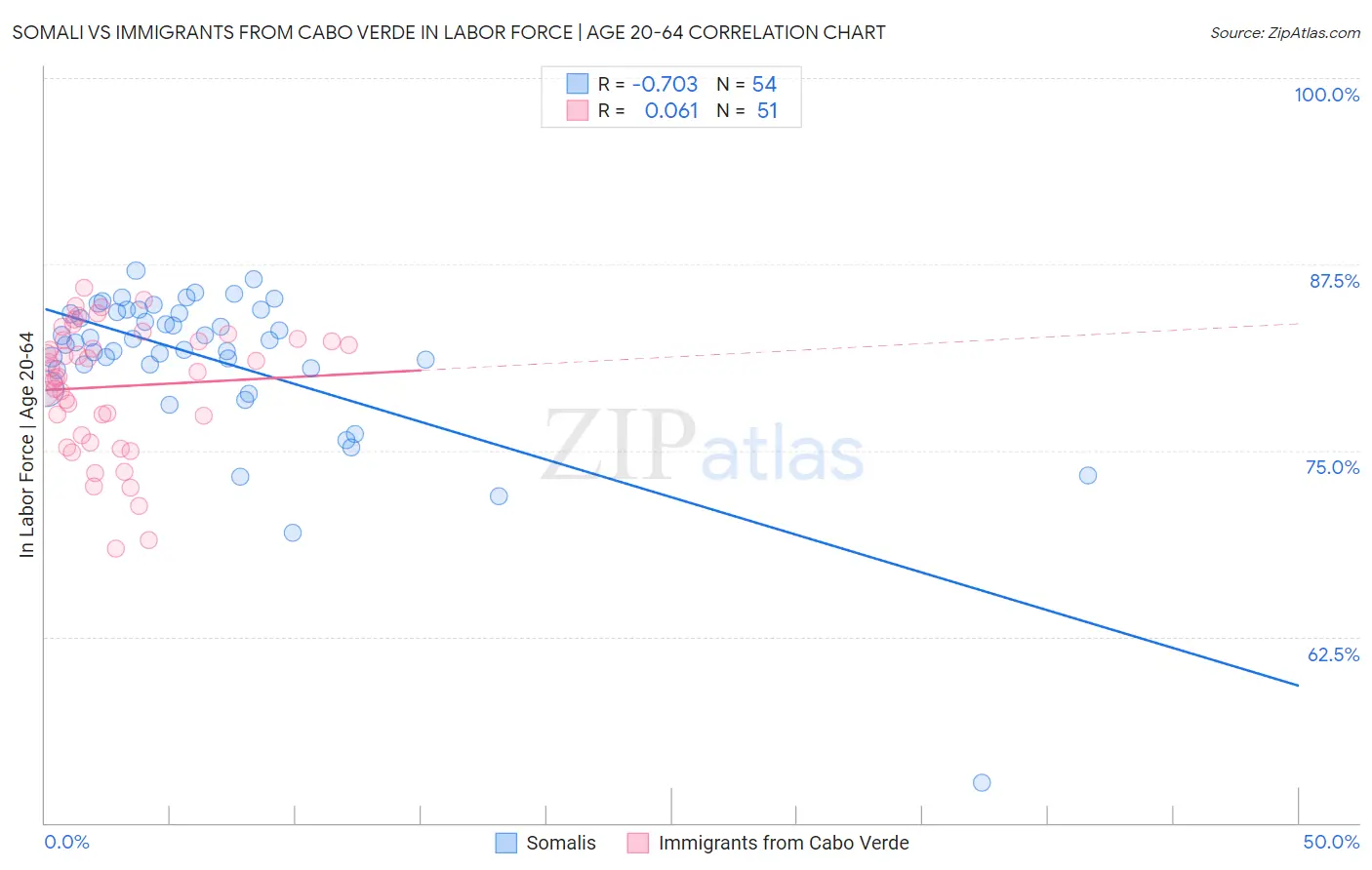 Somali vs Immigrants from Cabo Verde In Labor Force | Age 20-64