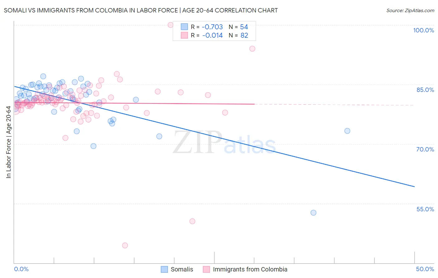 Somali vs Immigrants from Colombia In Labor Force | Age 20-64