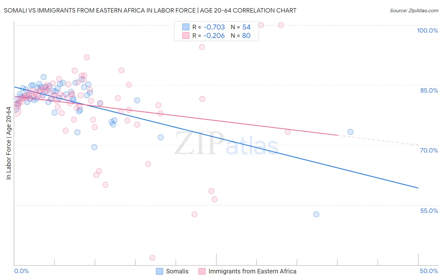 Somali vs Immigrants from Eastern Africa In Labor Force | Age 20-64