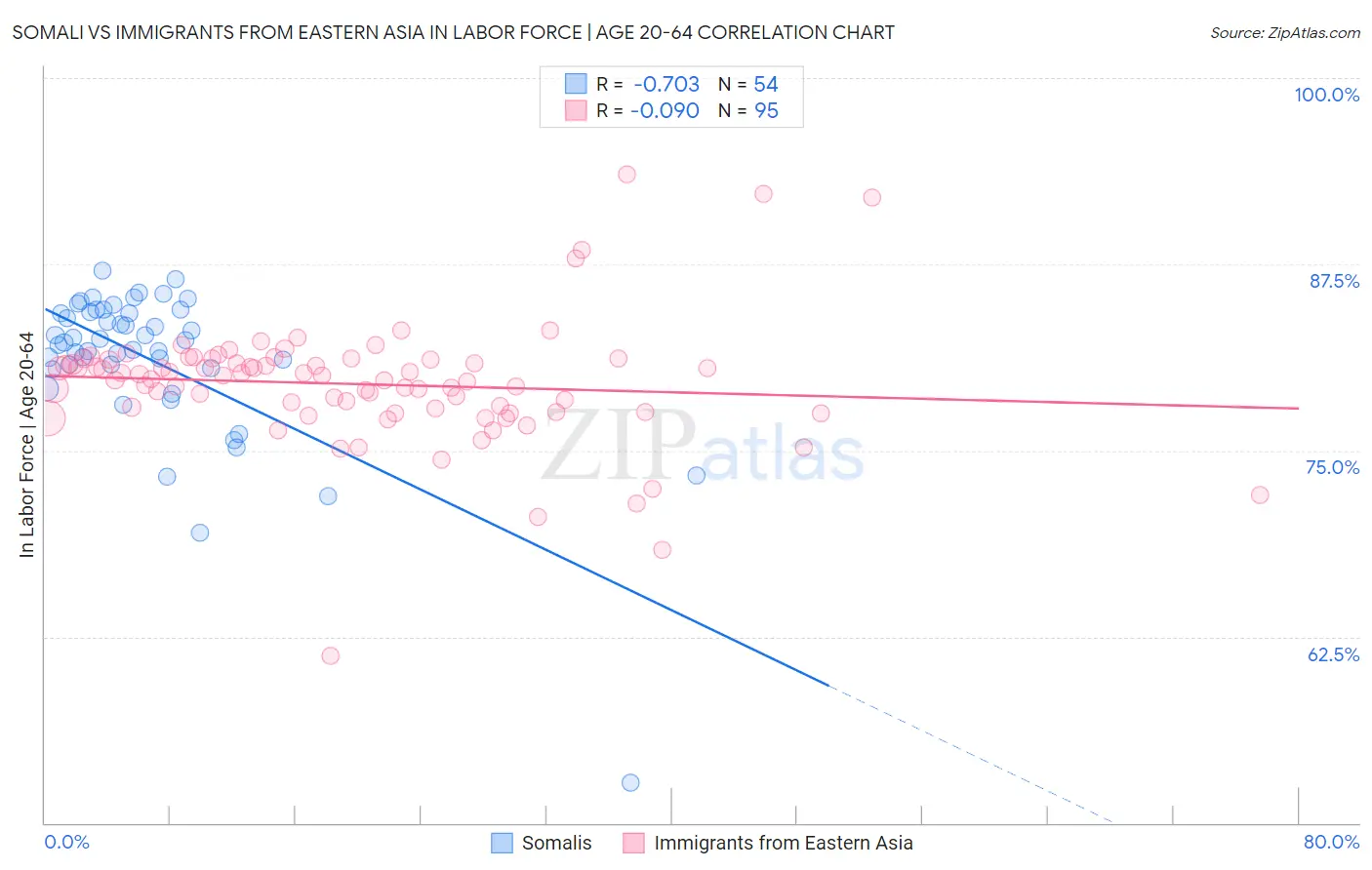 Somali vs Immigrants from Eastern Asia In Labor Force | Age 20-64