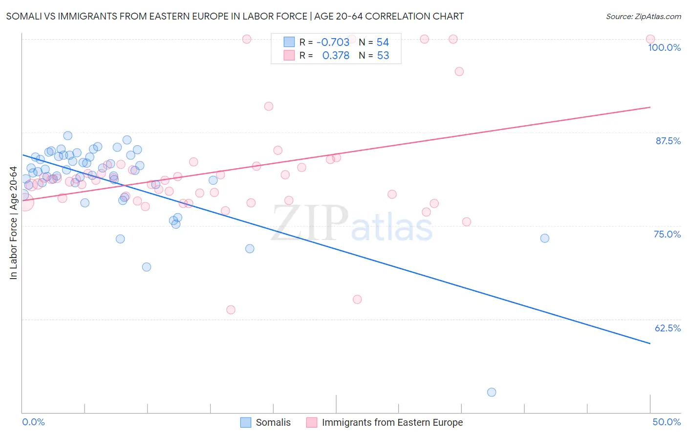 Somali vs Immigrants from Eastern Europe In Labor Force | Age 20-64