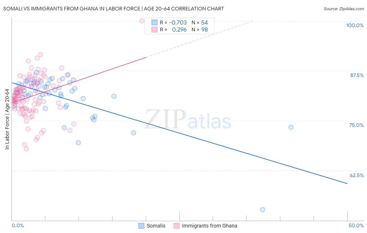 Somali vs Immigrants from Ghana In Labor Force | Age 20-64