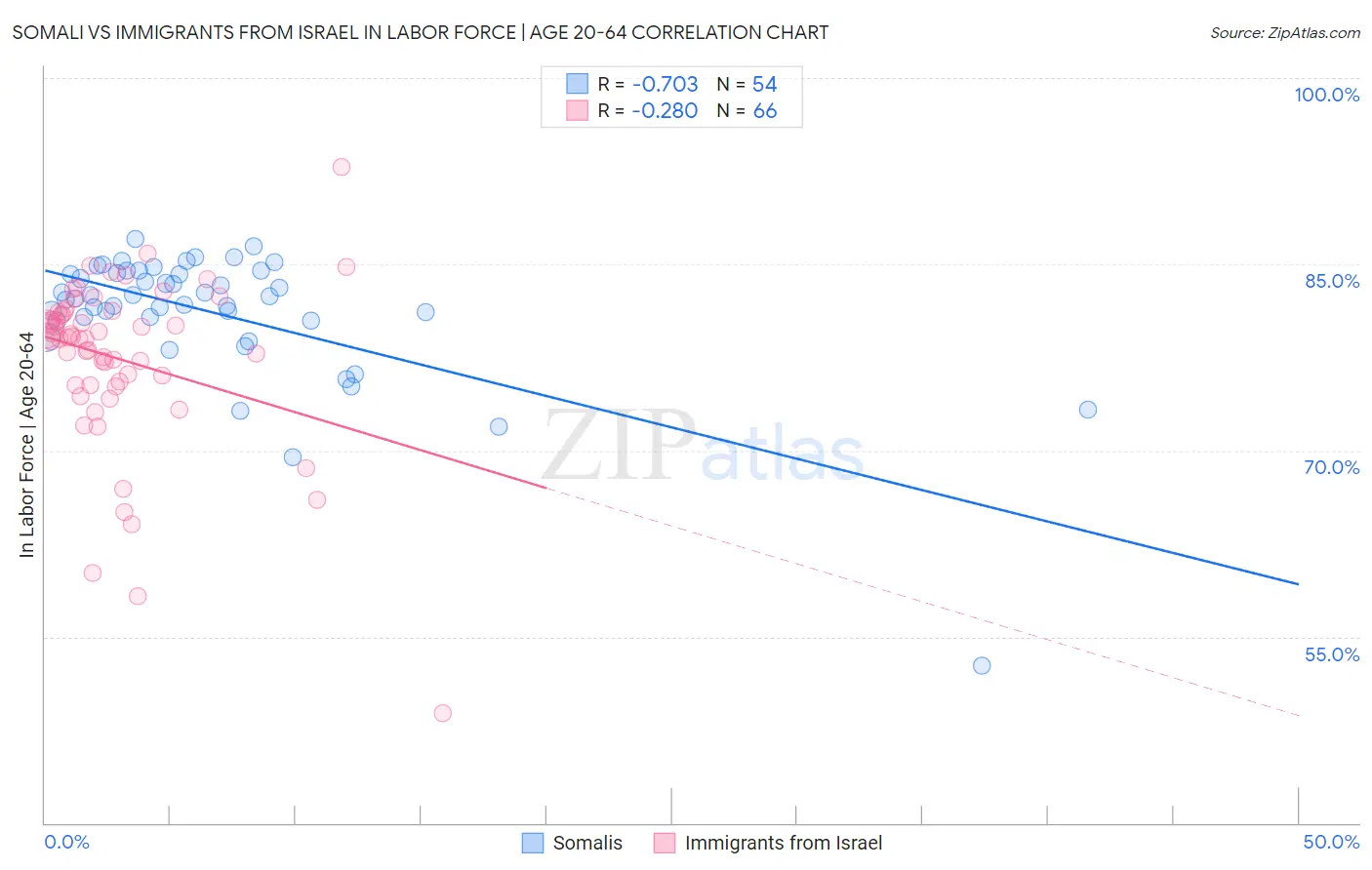 Somali vs Immigrants from Israel In Labor Force | Age 20-64