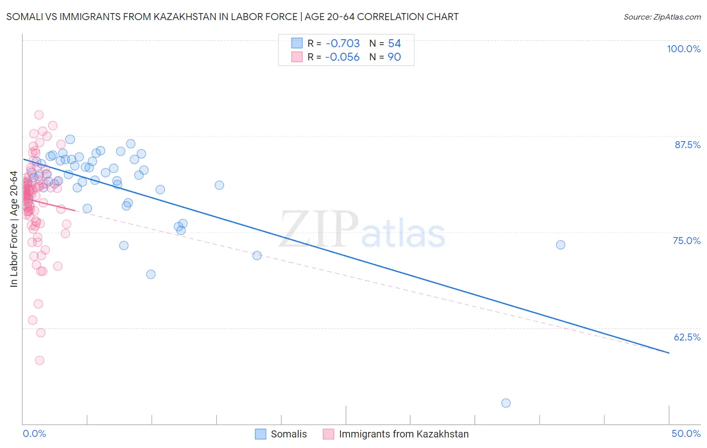 Somali vs Immigrants from Kazakhstan In Labor Force | Age 20-64