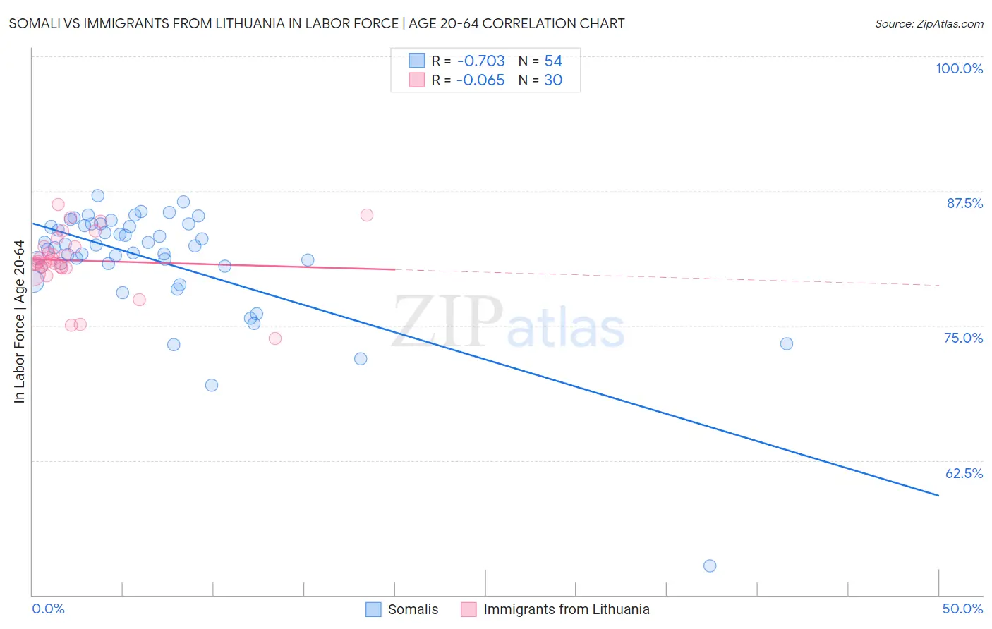 Somali vs Immigrants from Lithuania In Labor Force | Age 20-64