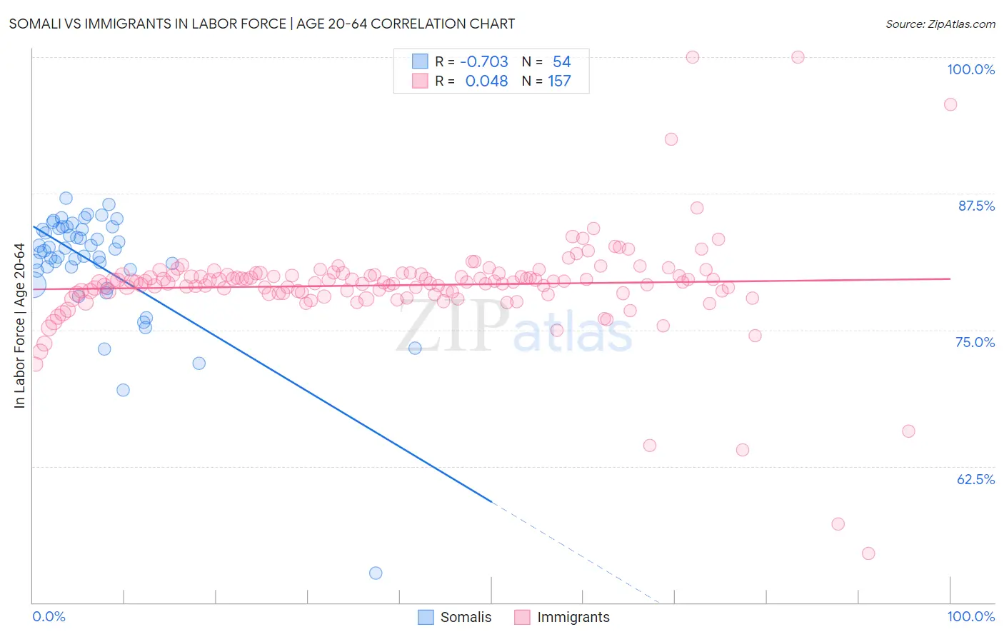 Somali vs Immigrants In Labor Force | Age 20-64