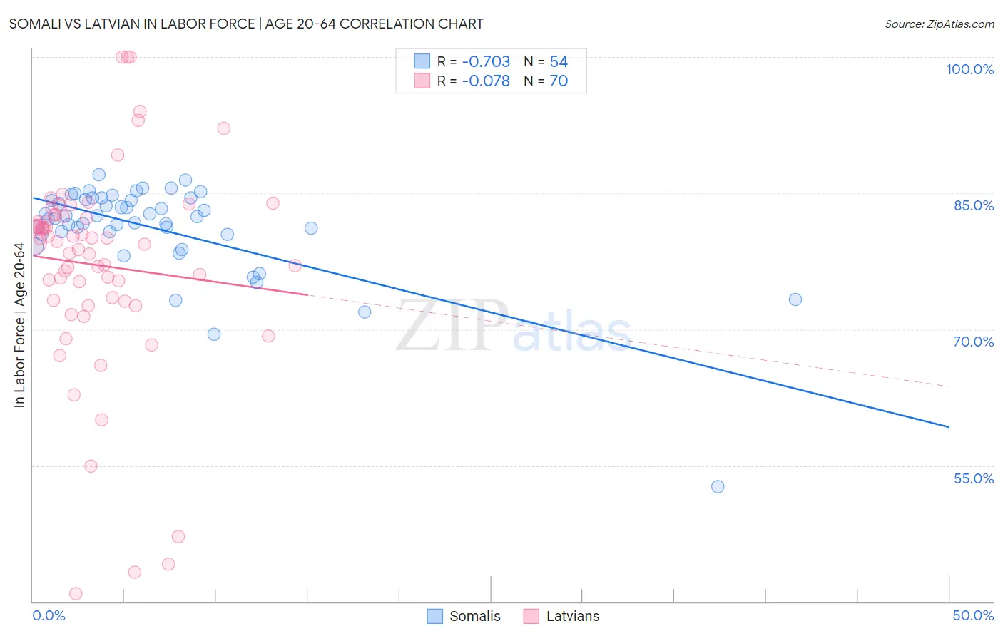 Somali vs Latvian In Labor Force | Age 20-64