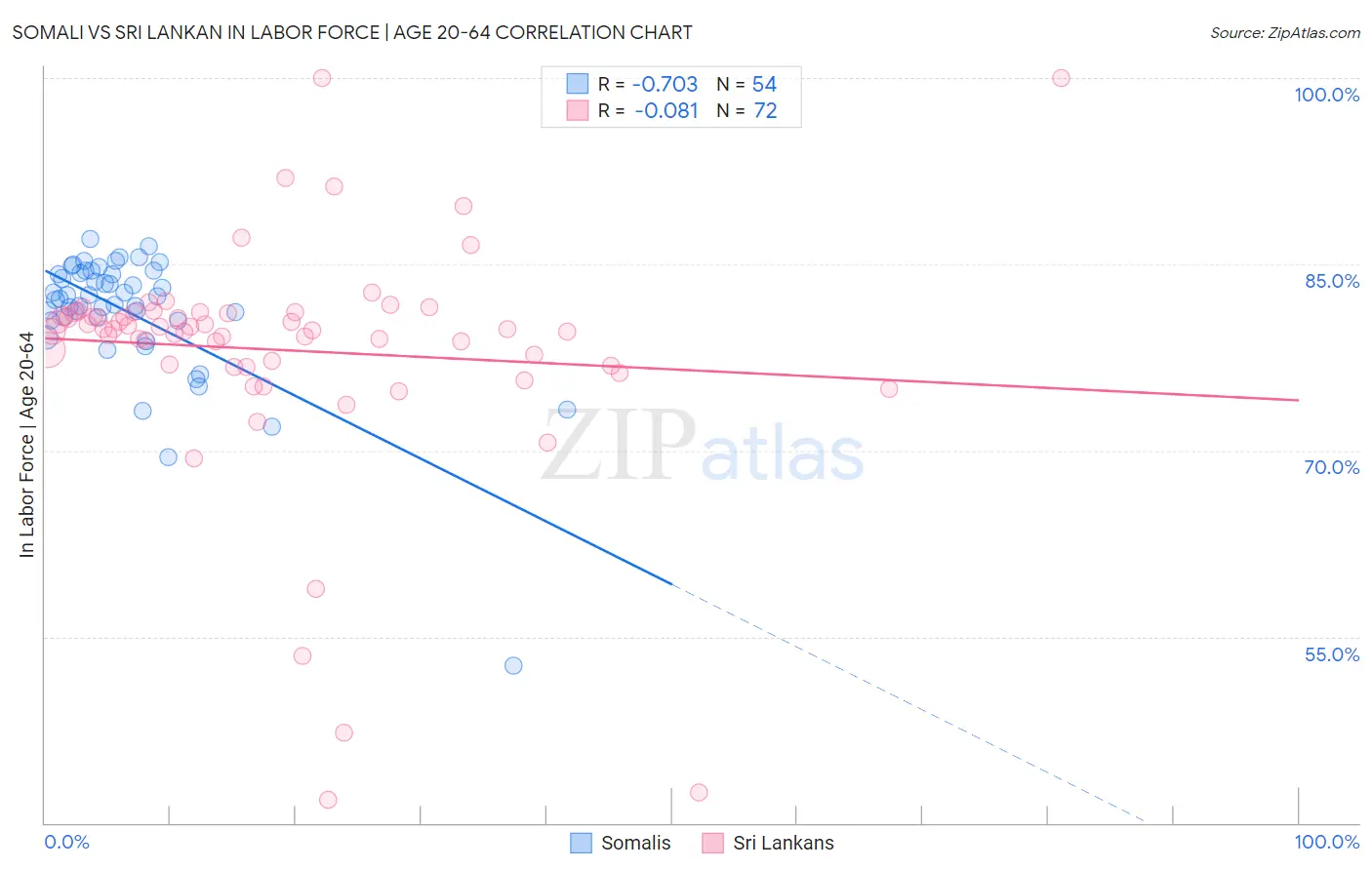 Somali vs Sri Lankan In Labor Force | Age 20-64