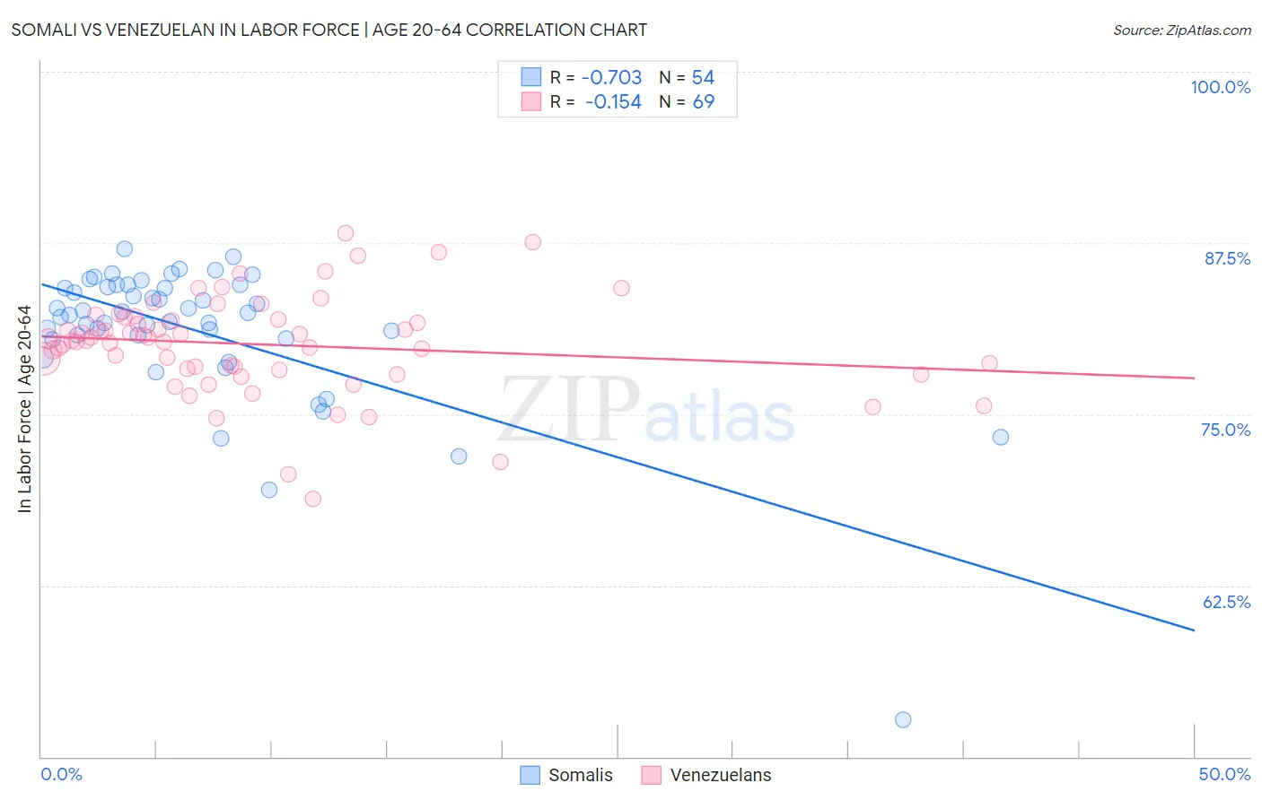 Somali vs Venezuelan In Labor Force | Age 20-64