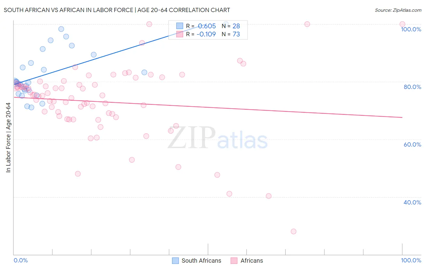 South African vs African In Labor Force | Age 20-64