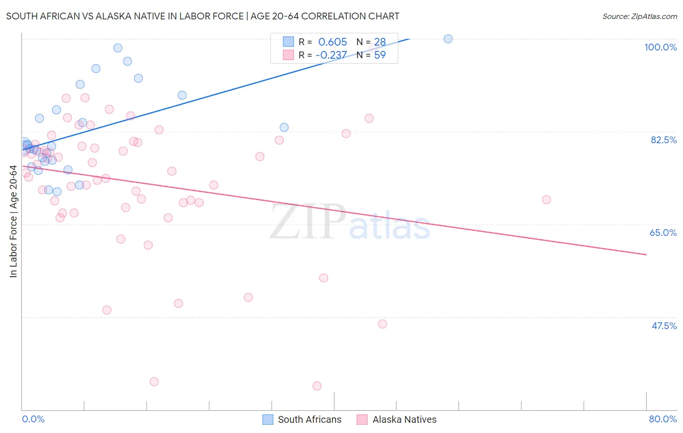 South African vs Alaska Native In Labor Force | Age 20-64