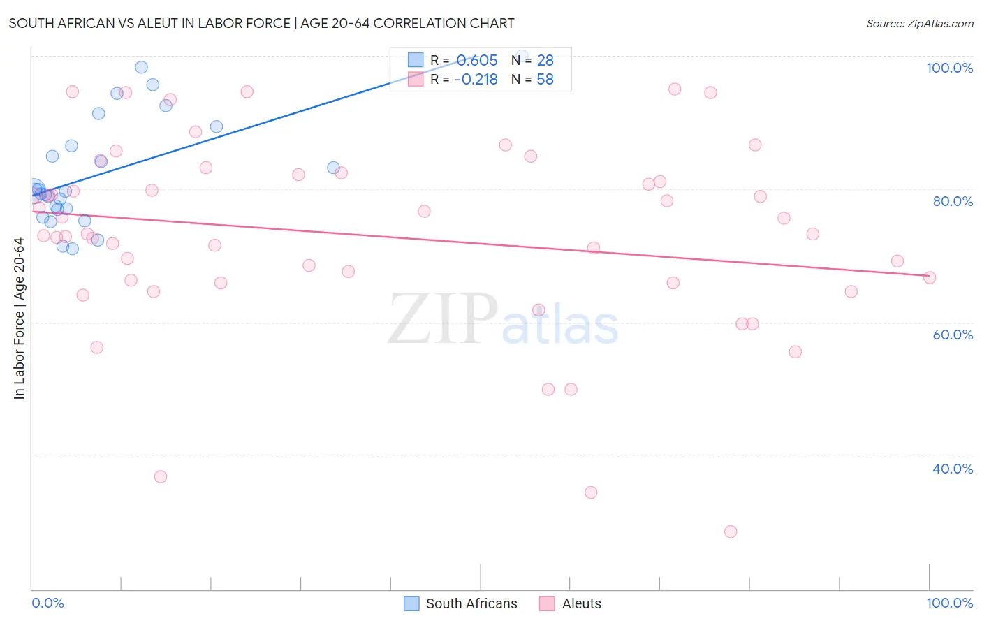 South African vs Aleut In Labor Force | Age 20-64