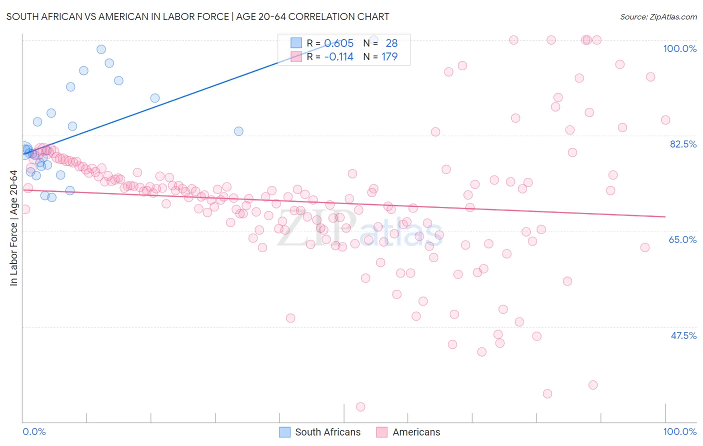 South African vs American In Labor Force | Age 20-64