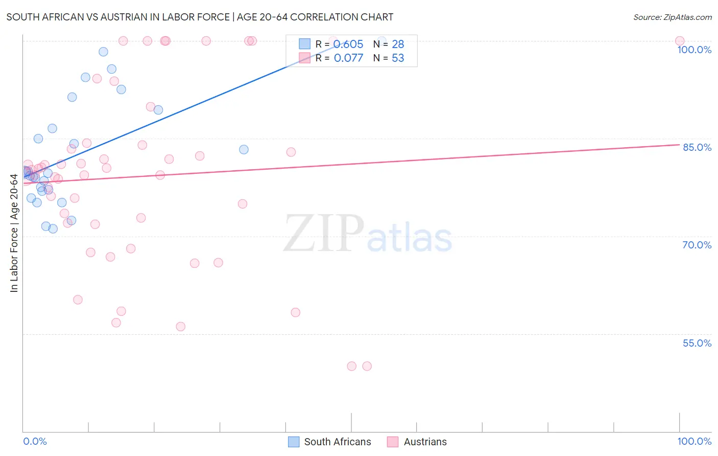 South African vs Austrian In Labor Force | Age 20-64