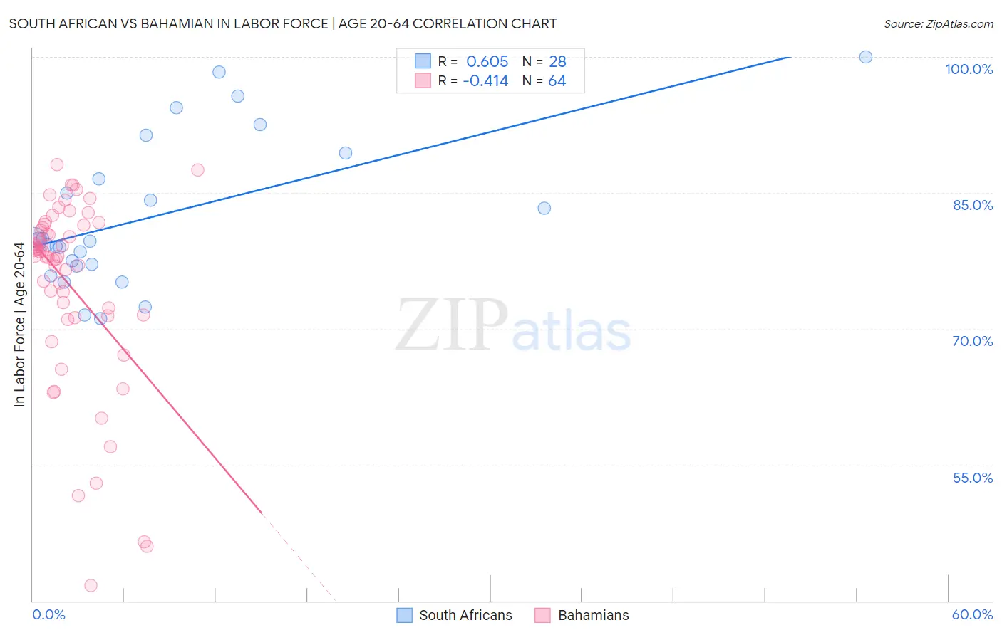 South African vs Bahamian In Labor Force | Age 20-64