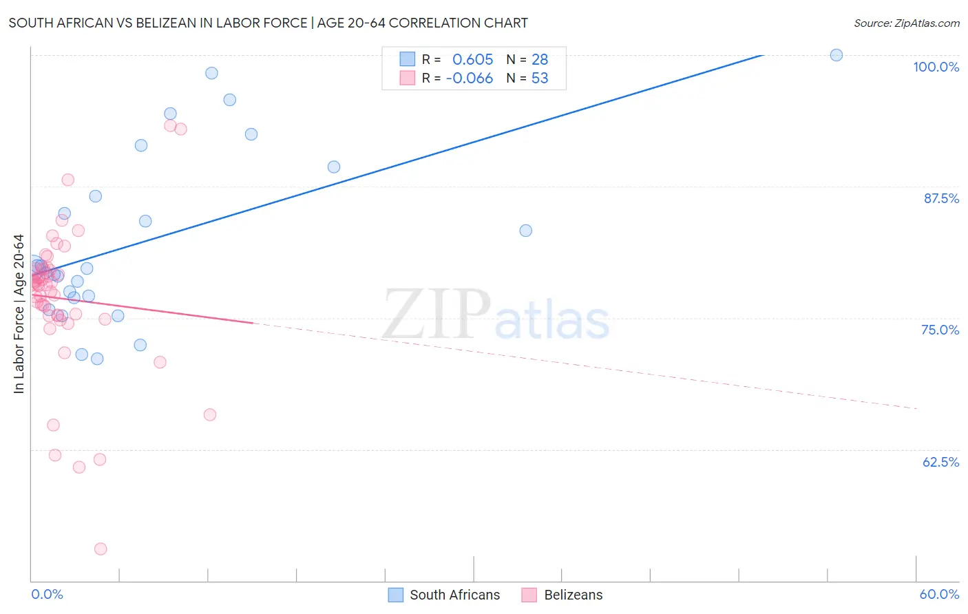 South African vs Belizean In Labor Force | Age 20-64