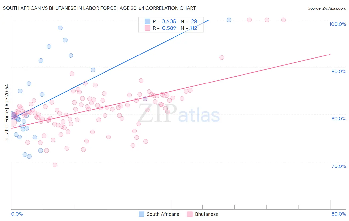 South African vs Bhutanese In Labor Force | Age 20-64