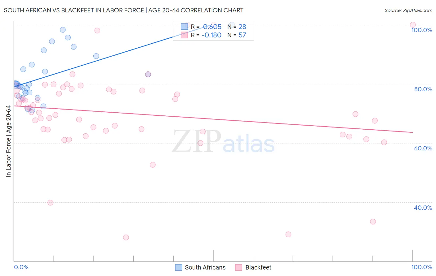 South African vs Blackfeet In Labor Force | Age 20-64