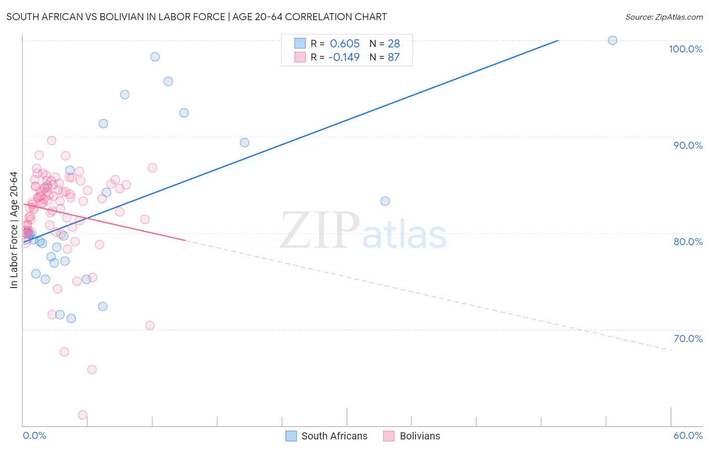 South African vs Bolivian In Labor Force | Age 20-64