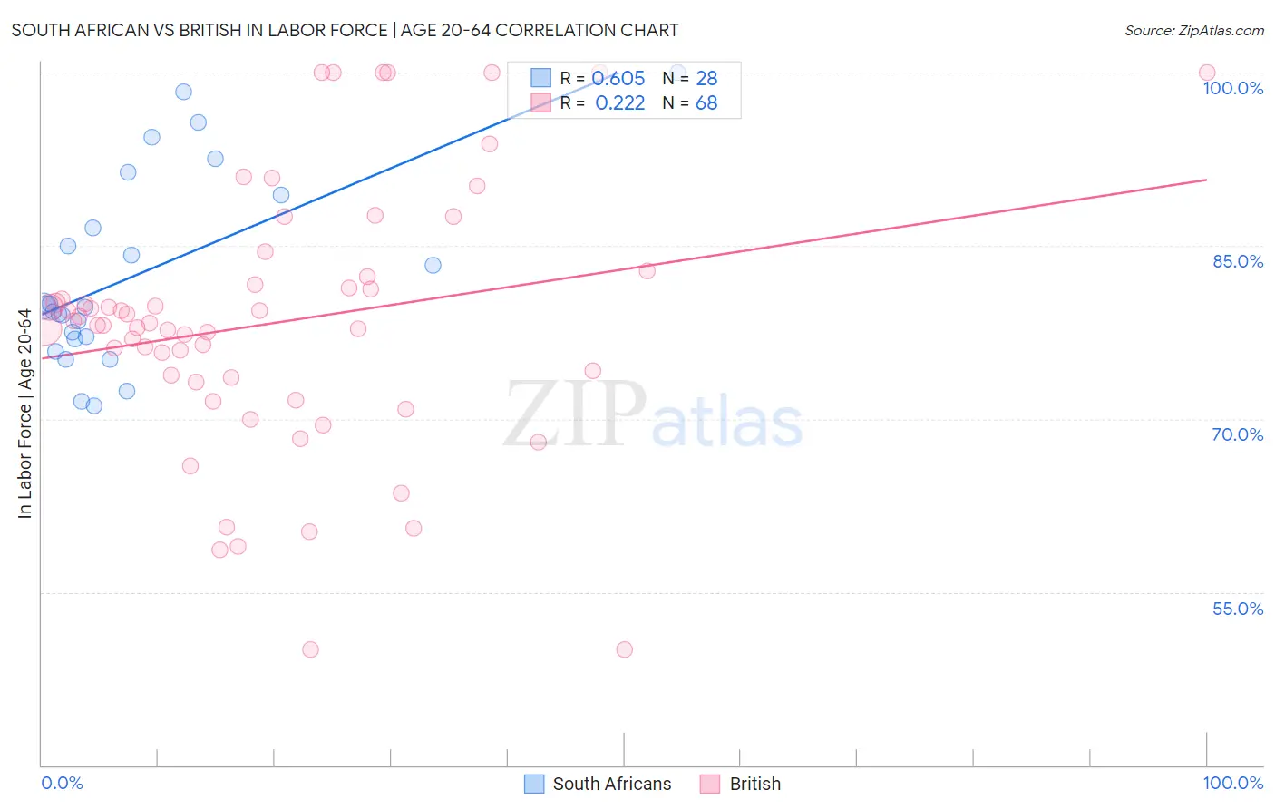 South African vs British In Labor Force | Age 20-64