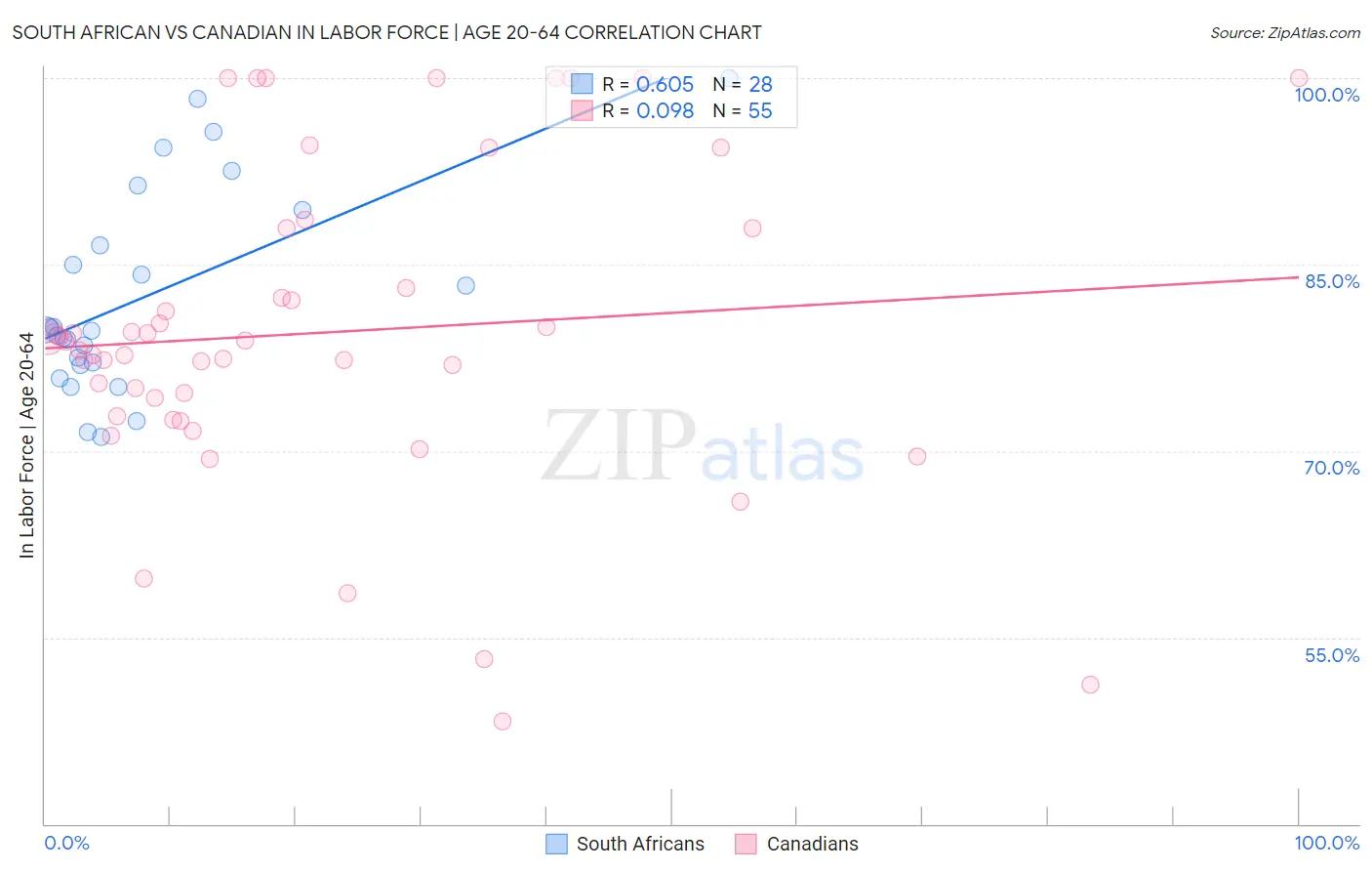 South African vs Canadian In Labor Force | Age 20-64