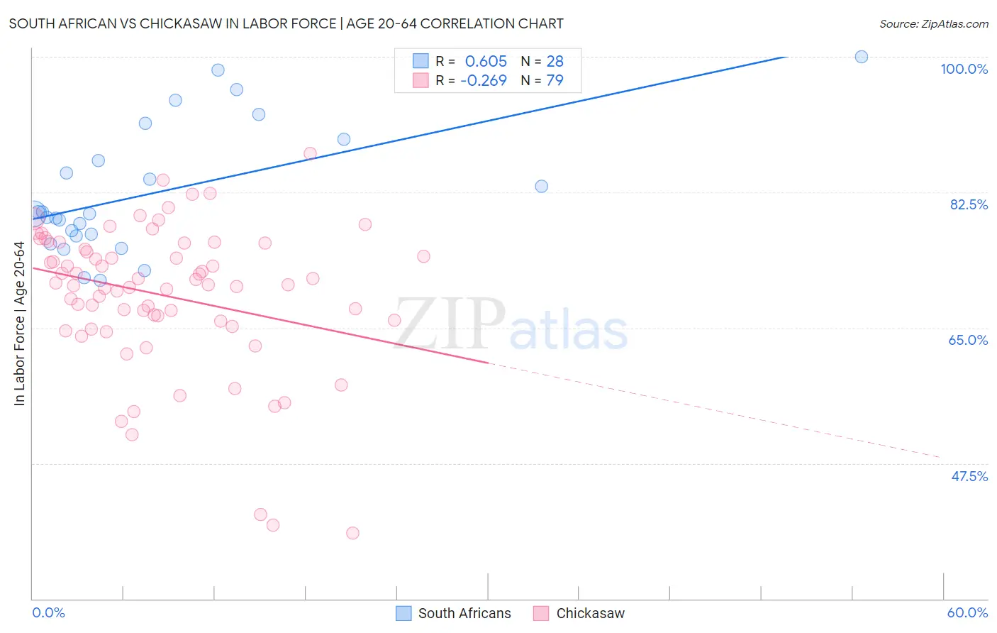 South African vs Chickasaw In Labor Force | Age 20-64