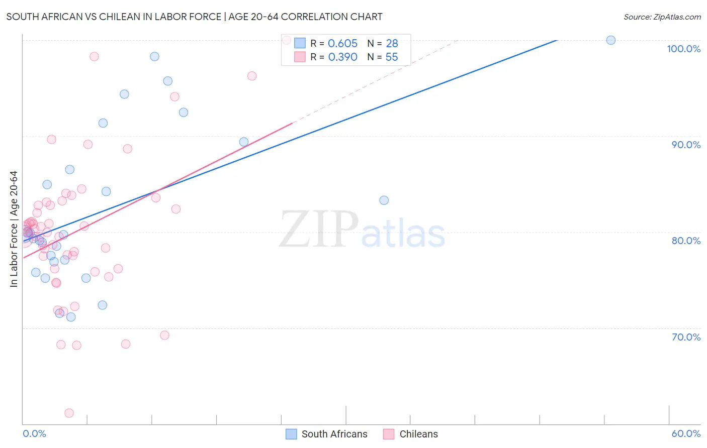 South African vs Chilean In Labor Force | Age 20-64