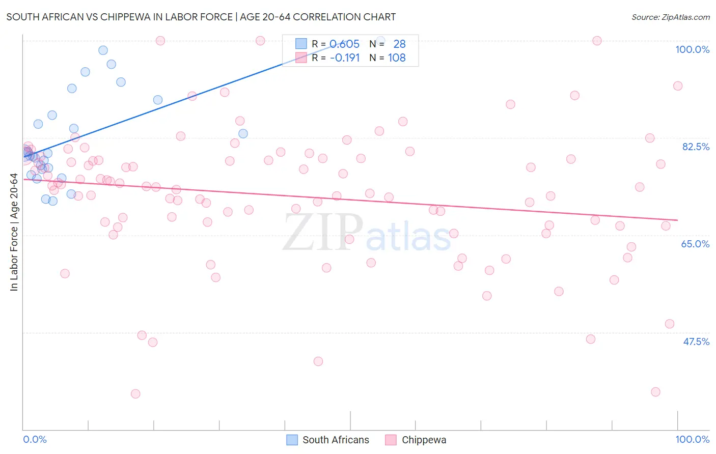 South African vs Chippewa In Labor Force | Age 20-64