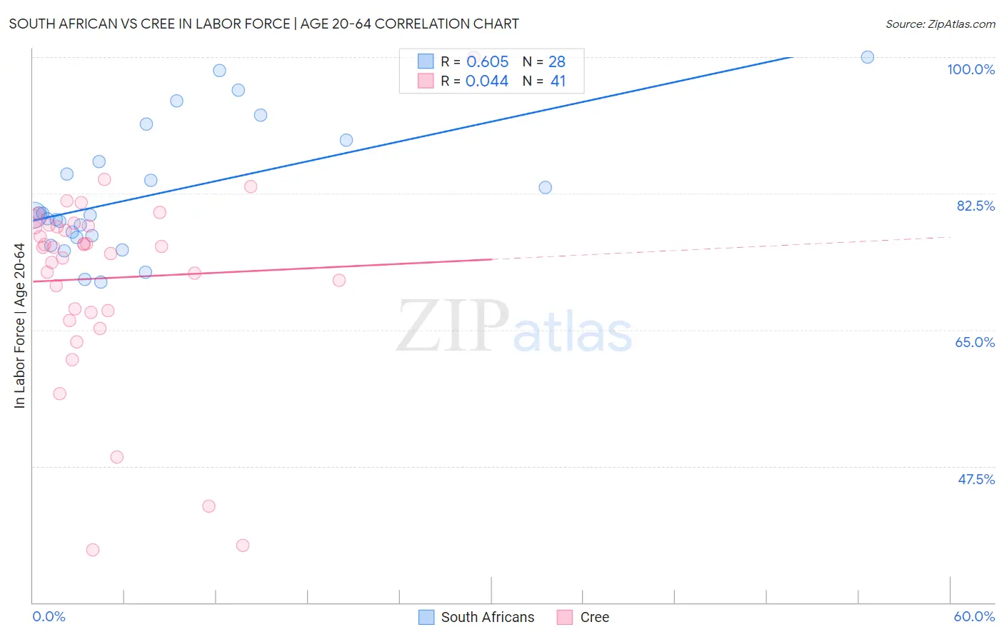 South African vs Cree In Labor Force | Age 20-64