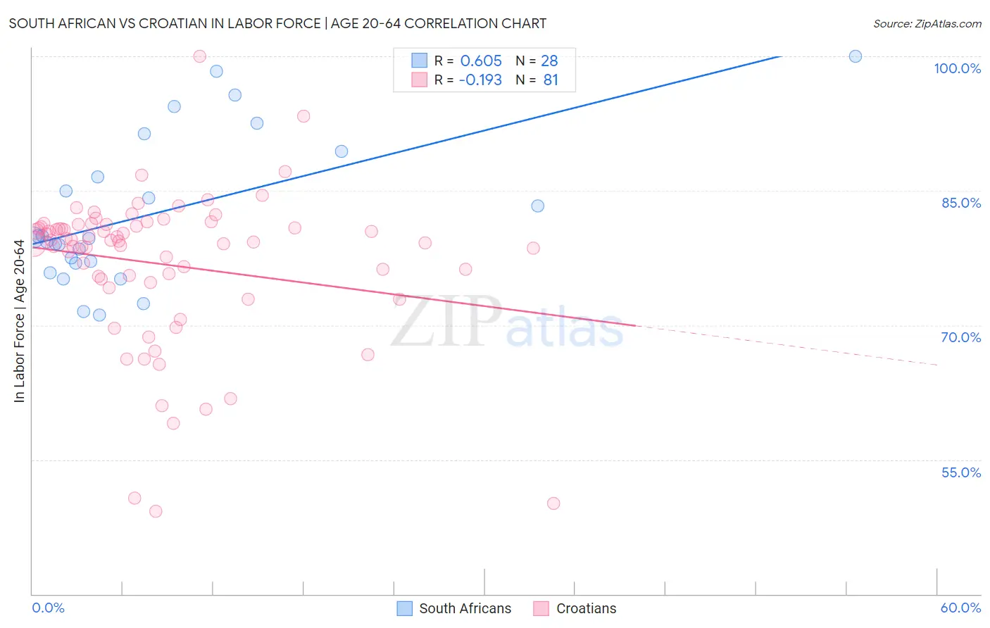 South African vs Croatian In Labor Force | Age 20-64