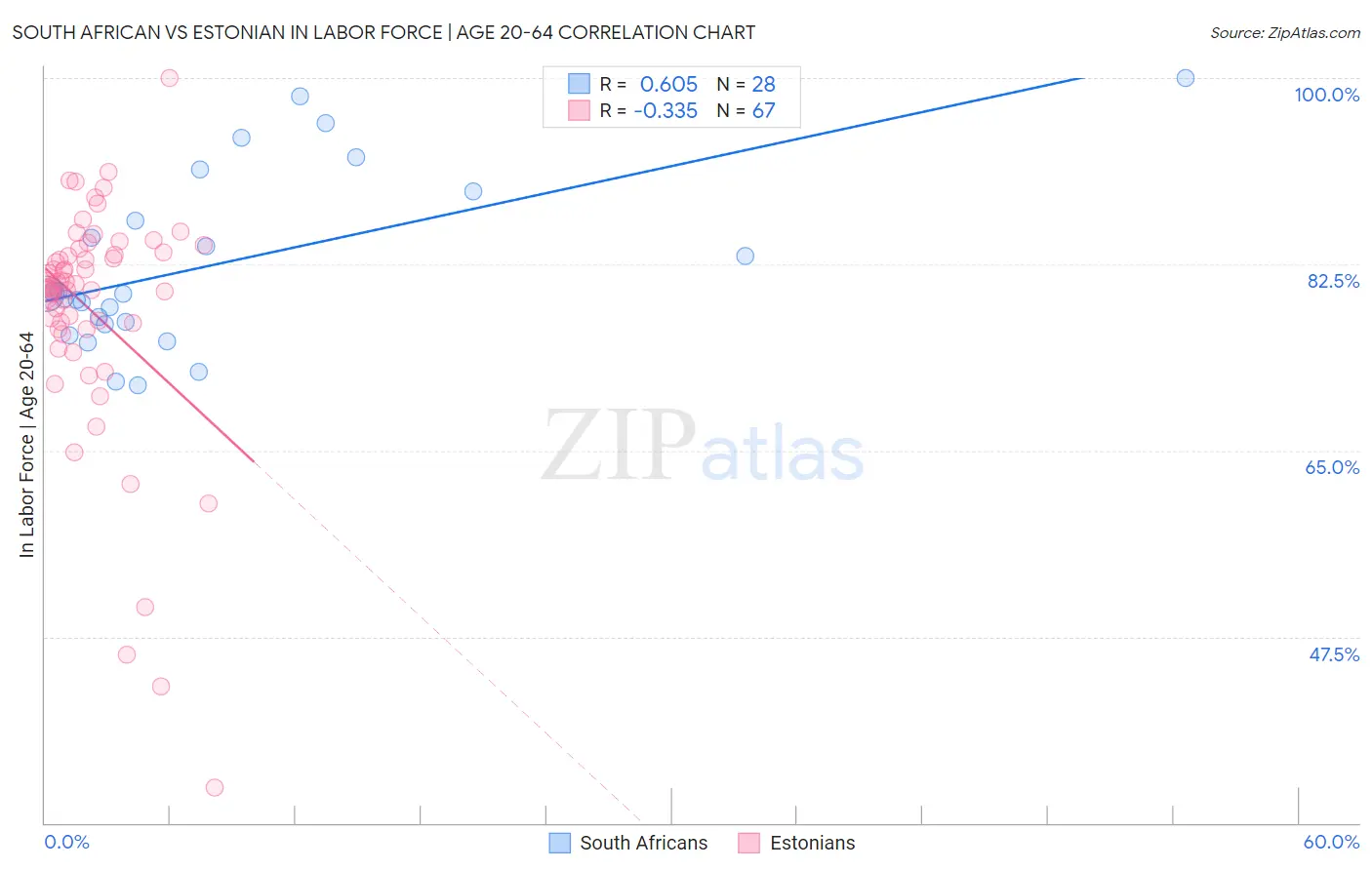 South African vs Estonian In Labor Force | Age 20-64