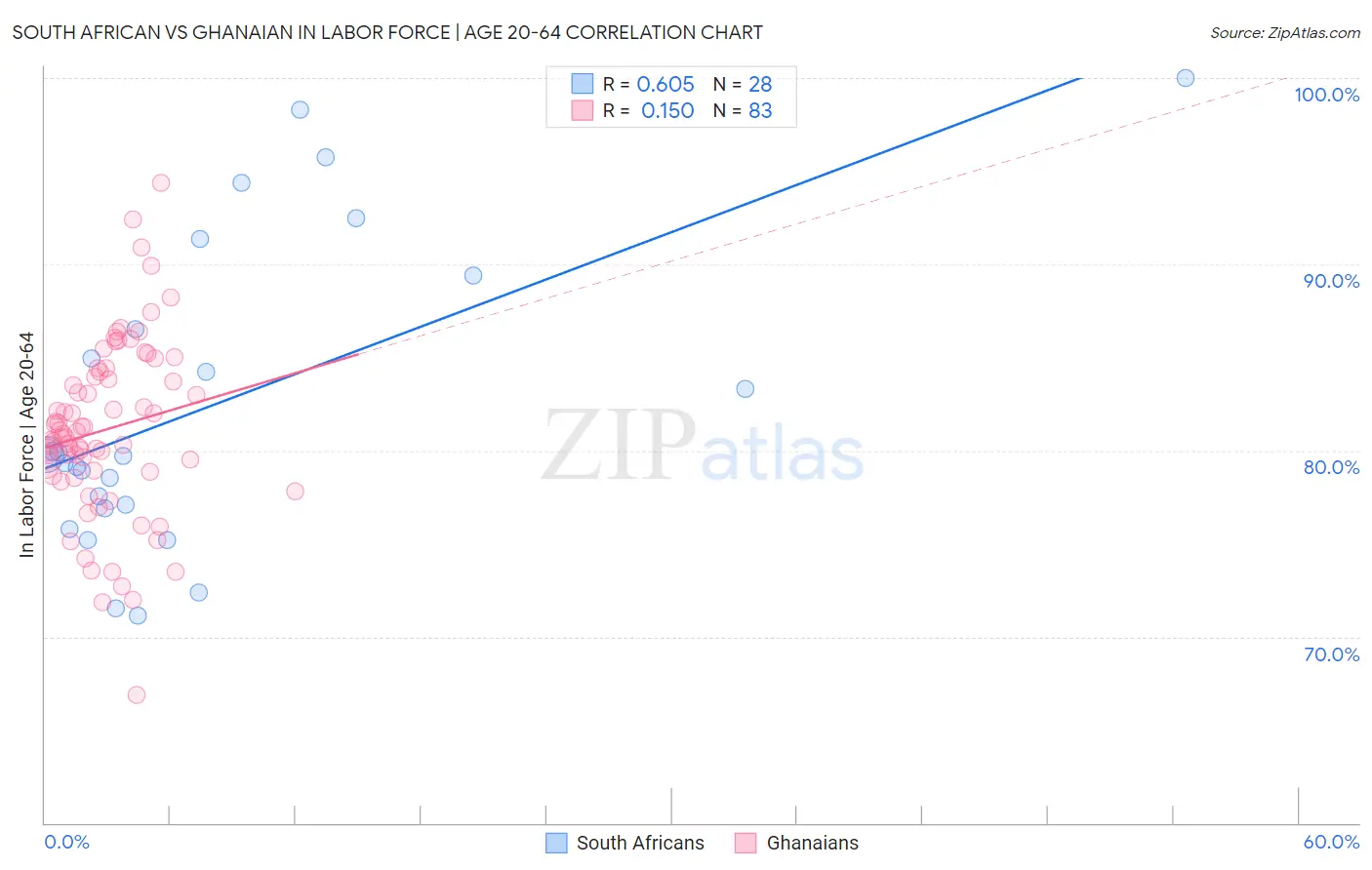 South African vs Ghanaian In Labor Force | Age 20-64