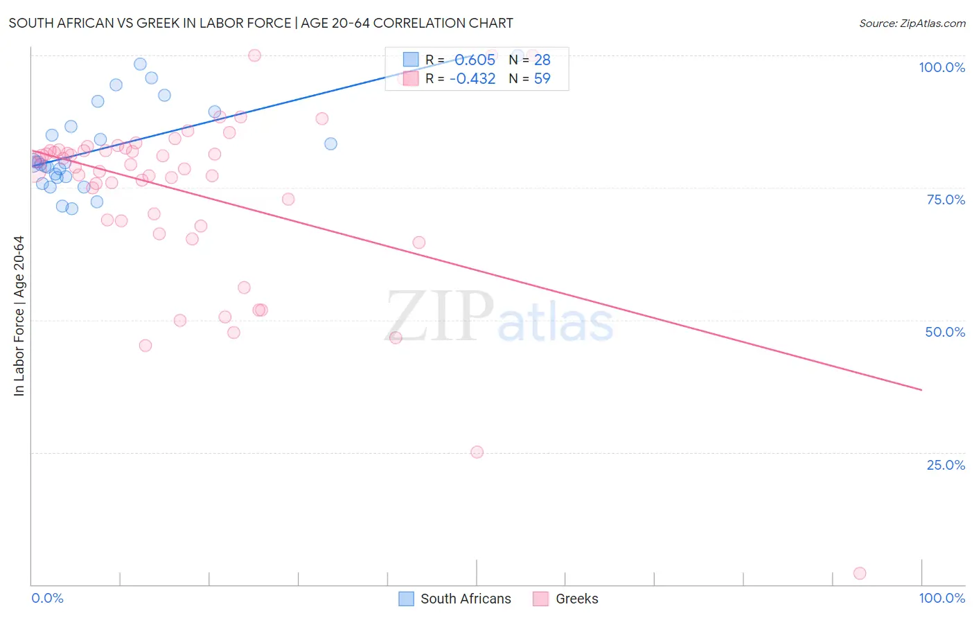 South African vs Greek In Labor Force | Age 20-64