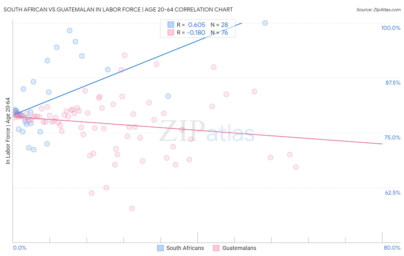 South African vs Guatemalan In Labor Force | Age 20-64